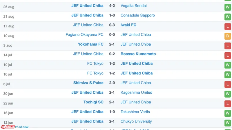 Soi kèo Chiba vs Mito: Phong độ Chiba