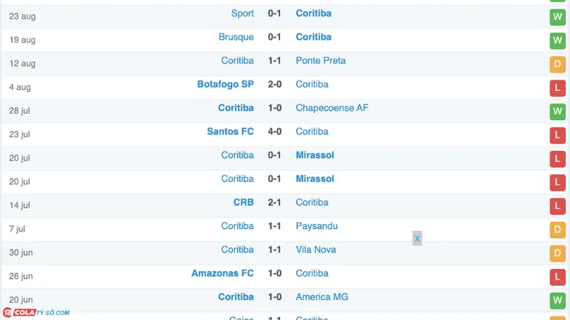 Soi kèo Guarani vs Coritiba: Phong độ Coritiba