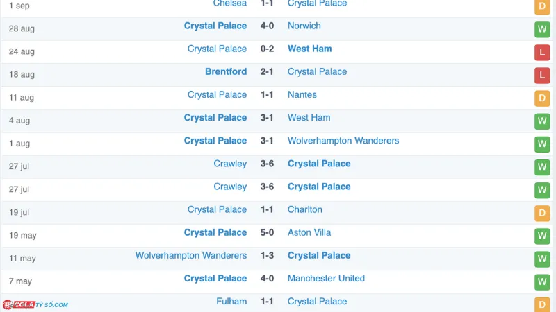 Soi kèo Crystal Palace vs Leicester: Phong độ Crystal Palace