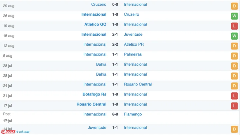 Soi kèo Internacional vs Fortaleza: Phong độ Internacional