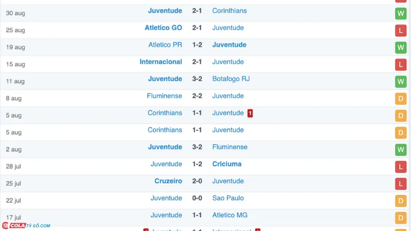 Soi kèo Cuiaba vs Juventude: Phong độ Juventude