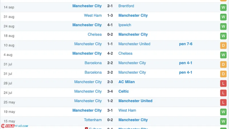 Soi kèo Man City vs Arsenal: Phong độ Man City