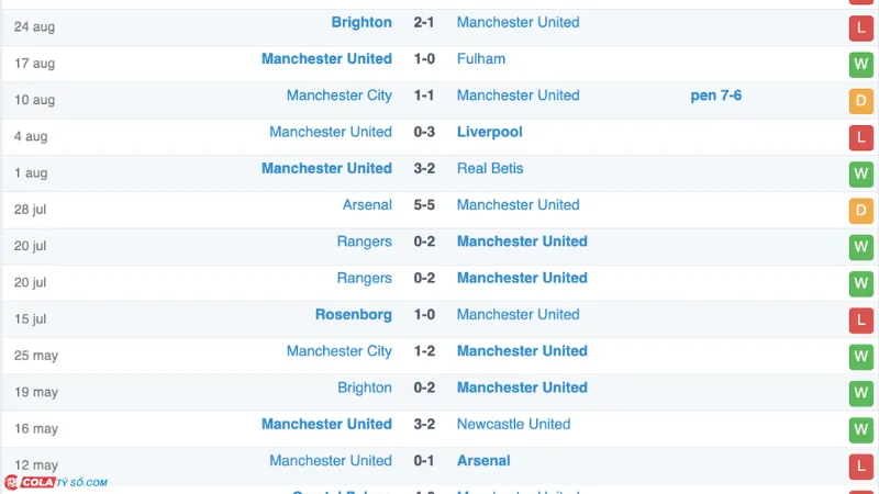 Soi kèo Southampton vs Manchester Utd: Phong độ Manchester Utd