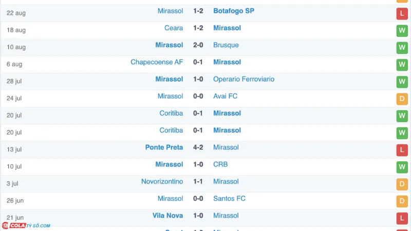 Soi kèo Mirassol vs America MG: Phong độ Mirassol