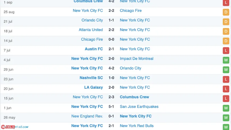 Soi kèo New York City vs Philadelphia: Phong độ New York City