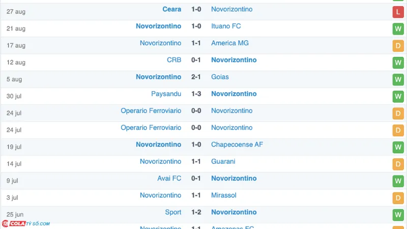 Soi kèo Coritiba vs Novorizontino: Phong độ Novorizontino