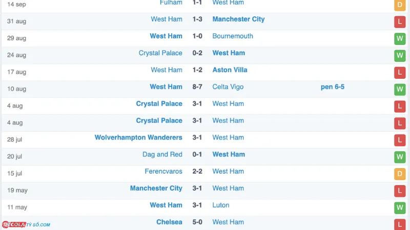 Soi kèo West Ham vs Chelsea: Phong độ West Ham