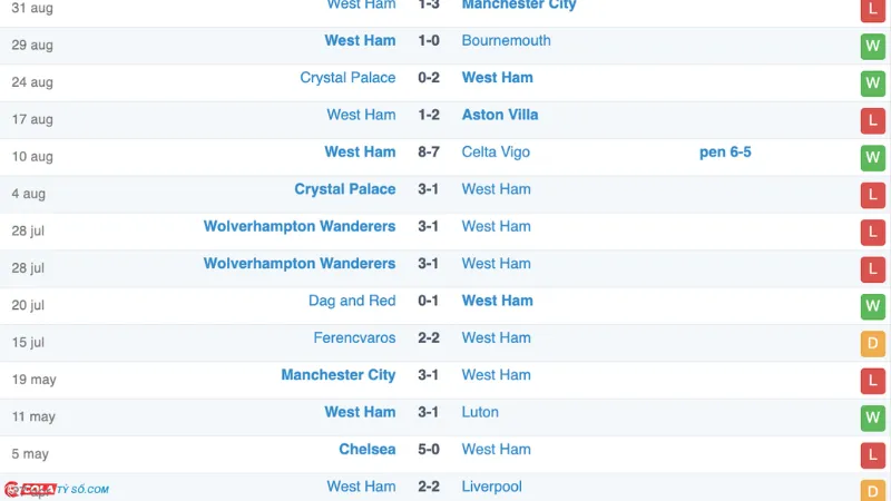 Soi kèo Fulham vs West Ham: Phong độ West Ham